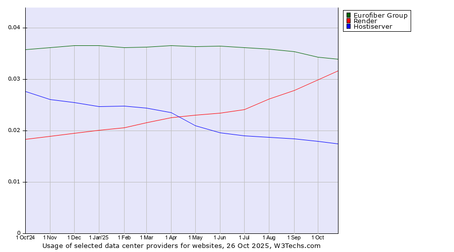 Historical trends in the usage of Eurofiber Group vs. Render vs. Hostiserver