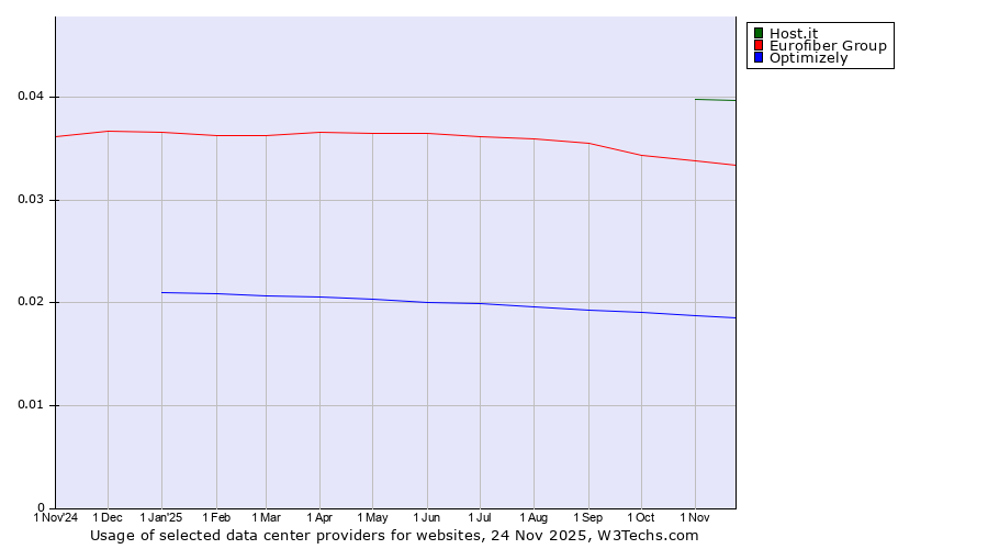 Historical trends in the usage of Host.it vs. Eurofiber Group vs. Optimizely