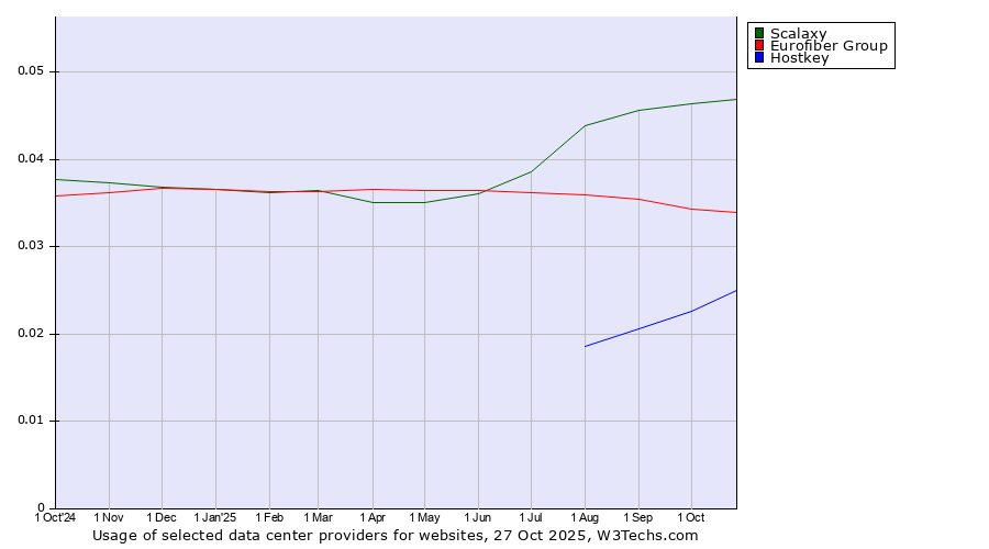 Historical trends in the usage of Scalaxy vs. Eurofiber Group vs. Hostkey
