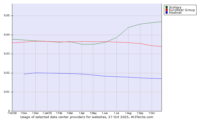 Historical trends in the usage of Scalaxy vs. Eurofiber Group vs. Hostnet