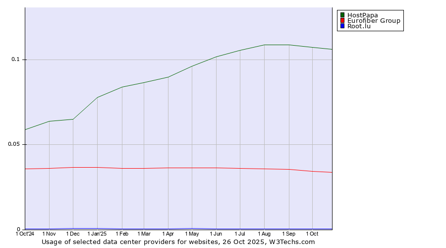 Historical trends in the usage of HostPapa vs. Eurofiber Group vs. Root.lu