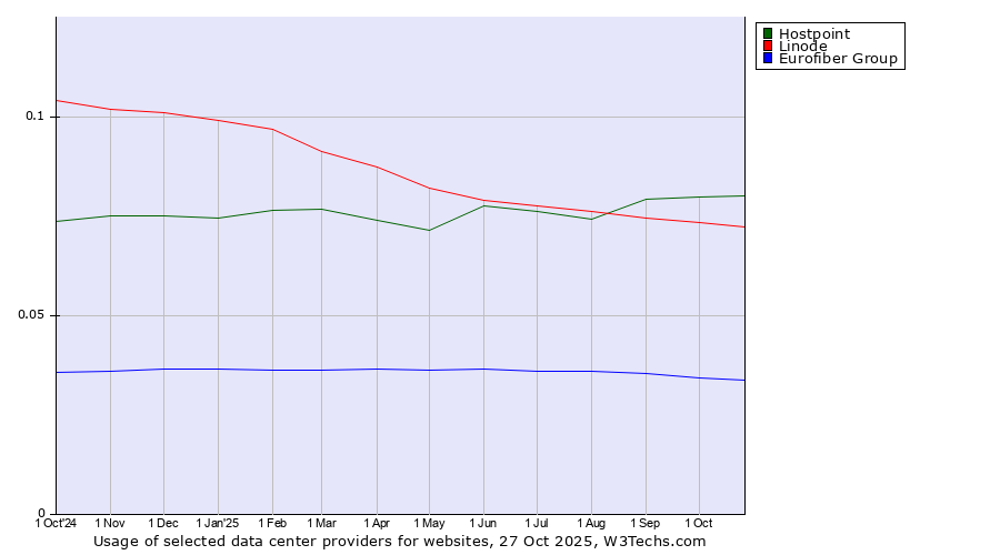 Historical trends in the usage of Hostpoint vs. Linode vs. Eurofiber Group