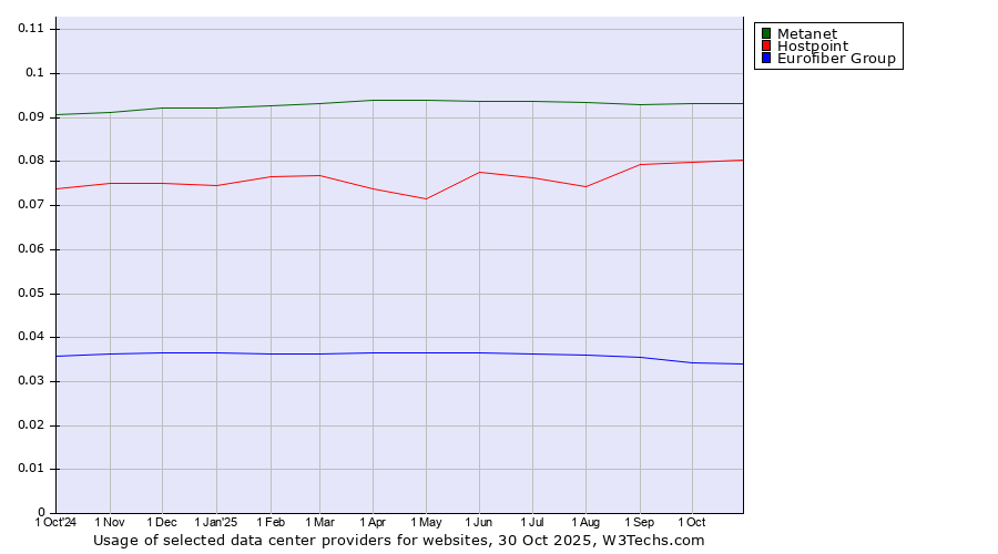 Historical trends in the usage of Metanet vs. Hostpoint vs. Eurofiber Group