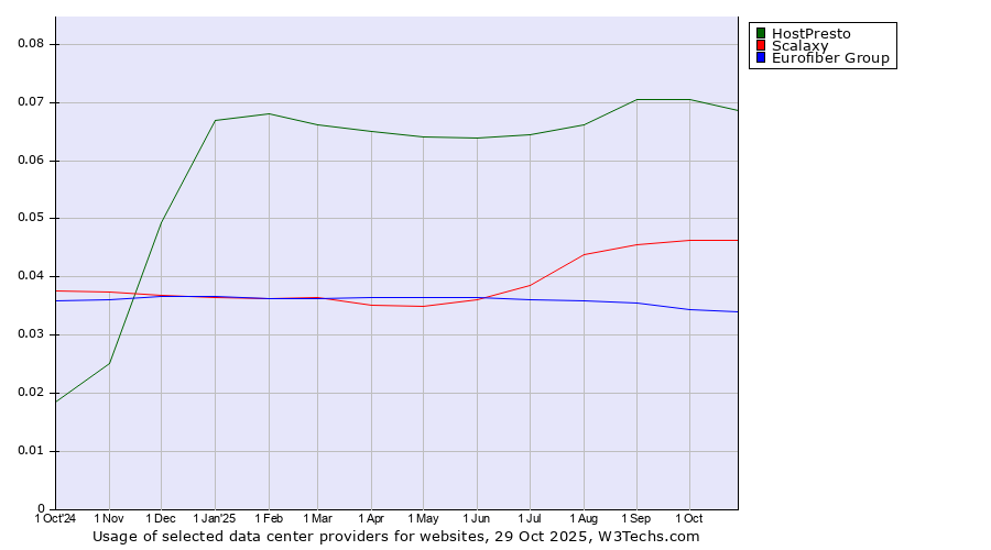Historical trends in the usage of HostPresto vs. Scalaxy vs. Eurofiber Group