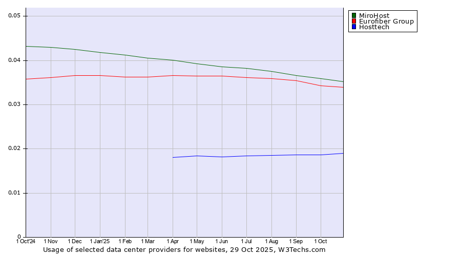 Historical trends in the usage of MiroHost vs. Eurofiber Group vs. Hosttech