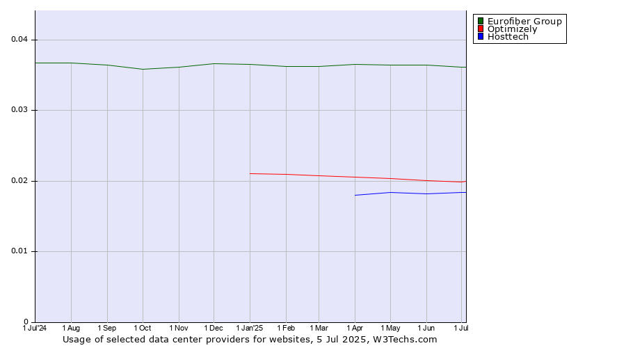 Historical trends in the usage of Eurofiber Group vs. Optimizely vs. Hosttech