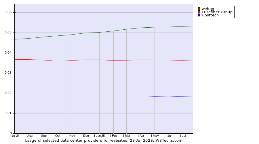 Historical trends in the usage of webgo vs. Eurofiber Group vs. Hosttech