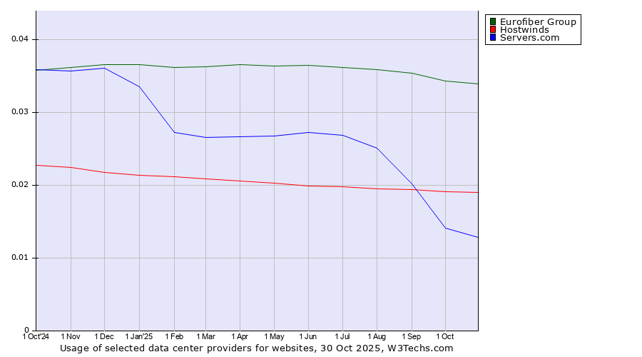 Historical trends in the usage of Eurofiber Group vs. Hostwinds vs. Servers.com