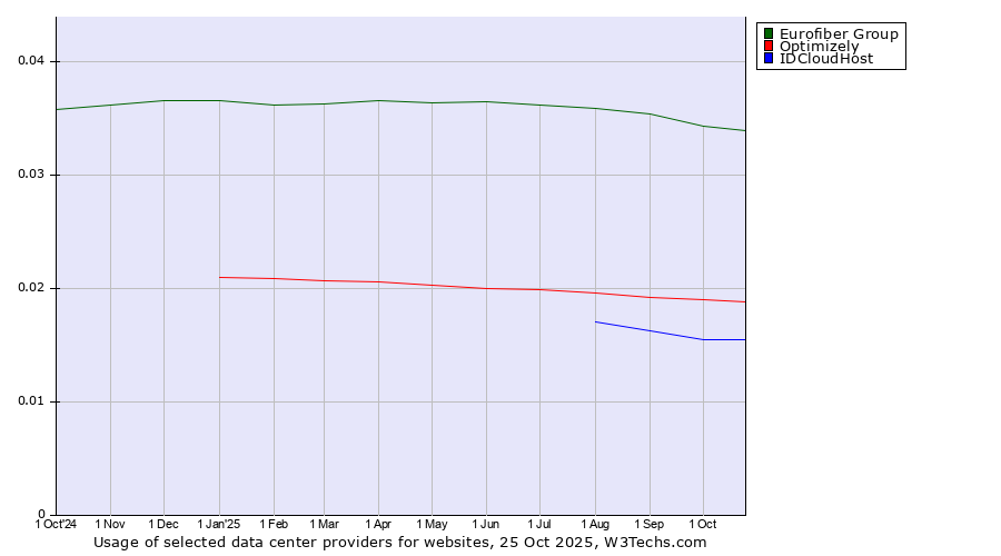 Historical trends in the usage of Eurofiber Group vs. Optimizely vs. IDCloudHost
