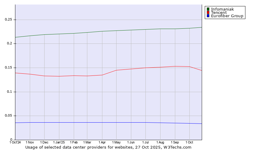 Historical trends in the usage of Infomaniak vs. Tencent vs. Eurofiber Group