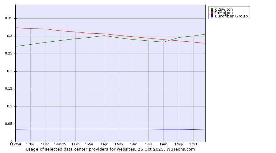 Historical trends in the usage of o2switch vs. InMotion vs. Eurofiber Group