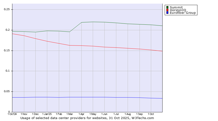 Historical trends in the usage of Summit vs. HorizonIQ vs. Eurofiber Group