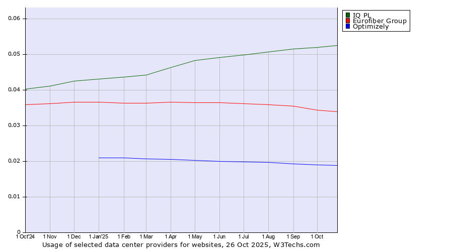 Historical trends in the usage of IQ PL vs. Eurofiber Group vs. Optimizely