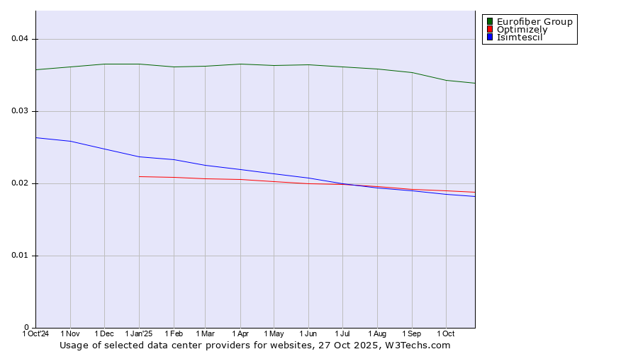 Historical trends in the usage of Eurofiber Group vs. Optimizely vs. Isimtescil