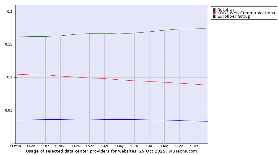 Historical trends in the usage of Netafraz vs. KDDI Web Communications vs. Eurofiber Group