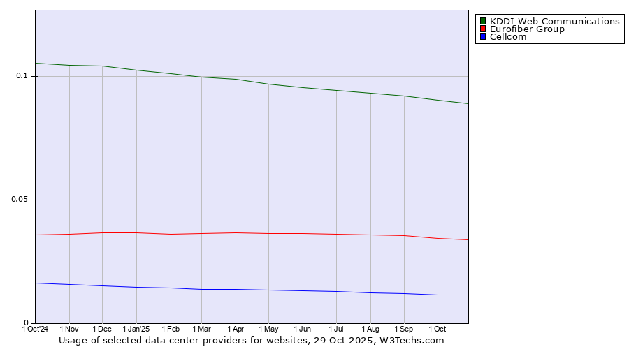 Historical trends in the usage of KDDI Web Communications vs. Eurofiber Group vs. Cellcom