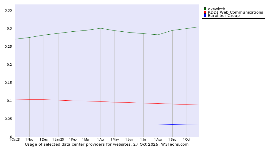 Historical trends in the usage of o2switch vs. KDDI Web Communications vs. Eurofiber Group