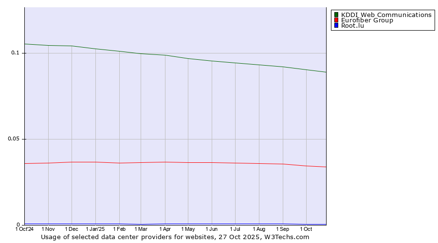 Historical trends in the usage of KDDI Web Communications vs. Eurofiber Group vs. Root.lu