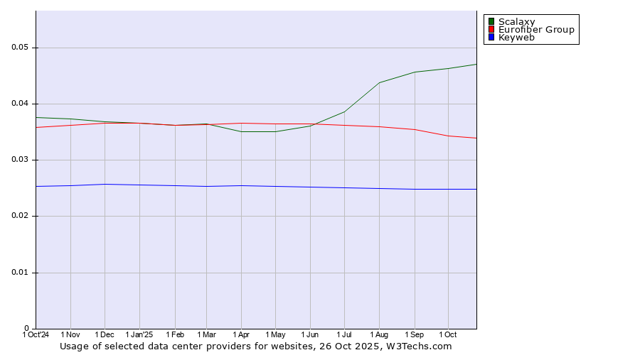 Historical trends in the usage of Scalaxy vs. Eurofiber Group vs. Keyweb