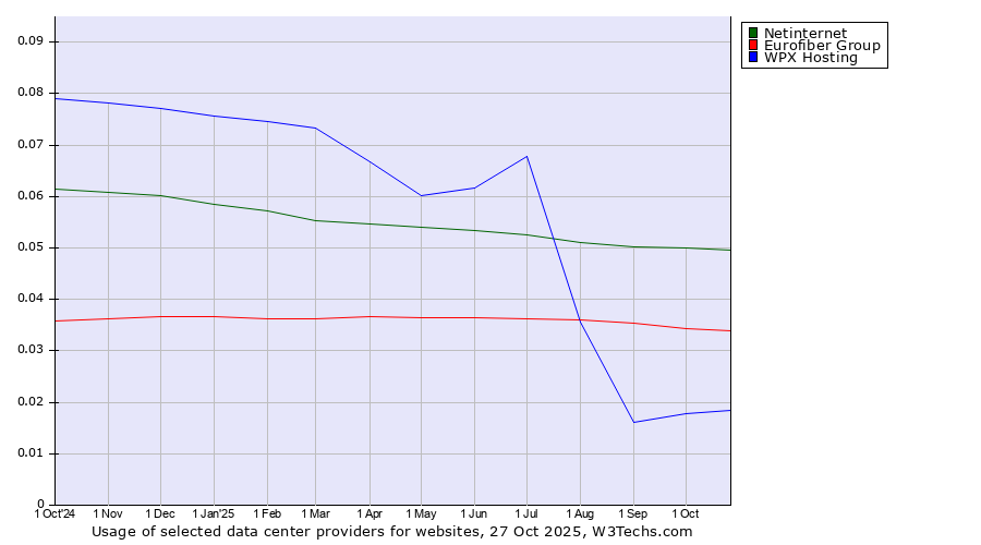 Historical trends in the usage of Netinternet vs. Eurofiber Group vs. WPX Hosting