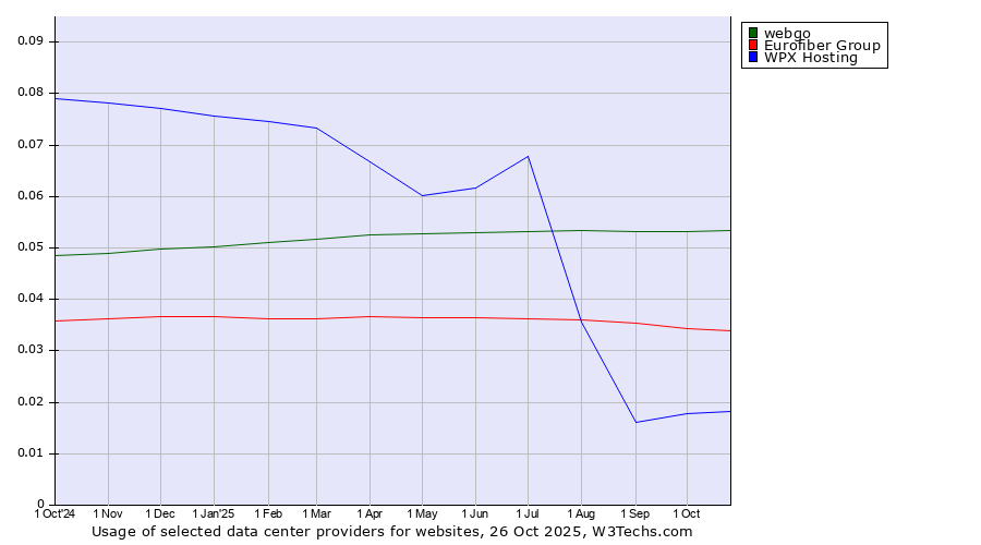 Historical trends in the usage of webgo vs. Eurofiber Group vs. WPX Hosting