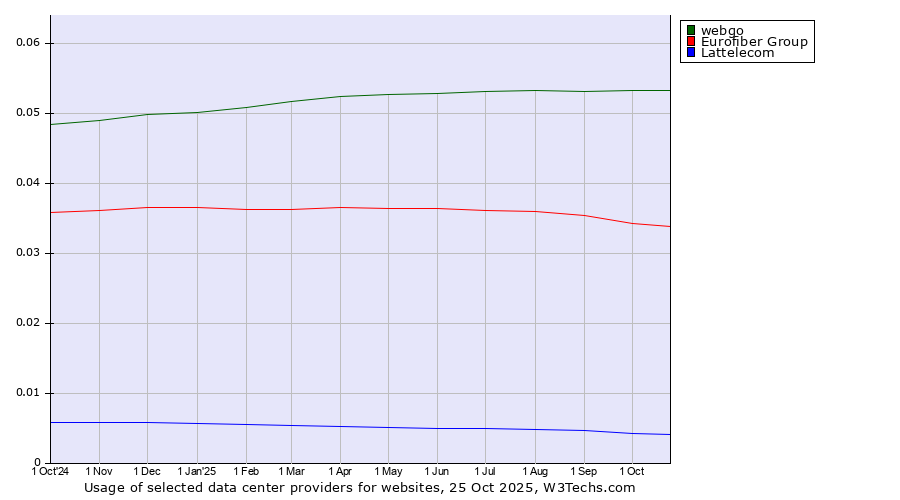 Historical trends in the usage of webgo vs. Eurofiber Group vs. Lattelecom