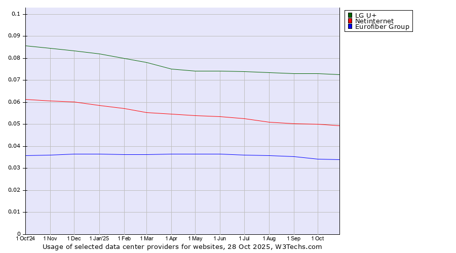 Historical trends in the usage of LG U+ vs. Netinternet vs. Eurofiber Group