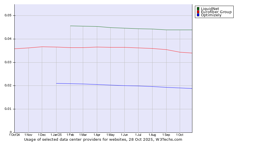 Historical trends in the usage of LiquidNet vs. Eurofiber Group vs. Optimizely