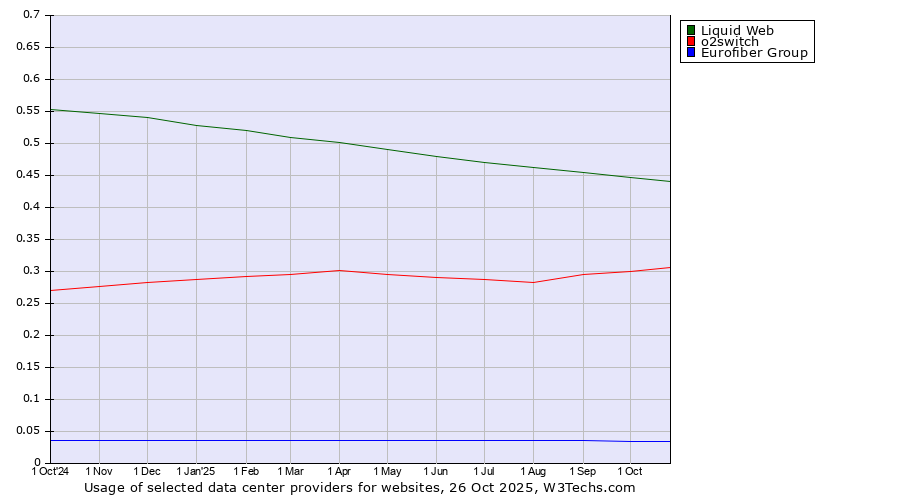 Historical trends in the usage of Liquid Web vs. o2switch vs. Eurofiber Group