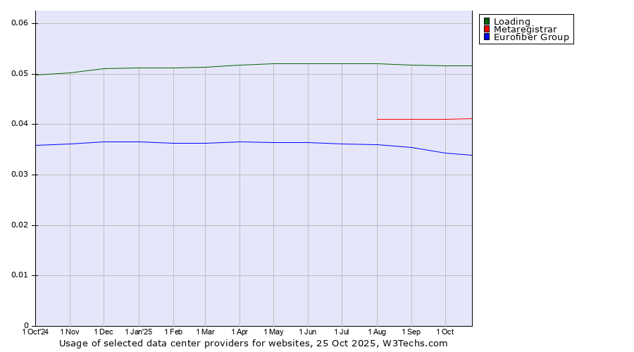 Historical trends in the usage of Loading vs. Metaregistrar vs. Eurofiber Group