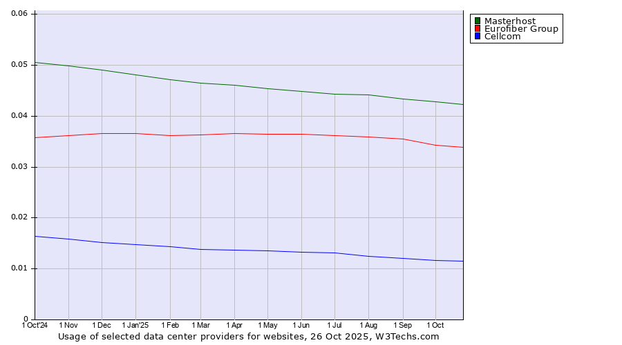 Historical trends in the usage of Masterhost vs. Eurofiber Group vs. Cellcom