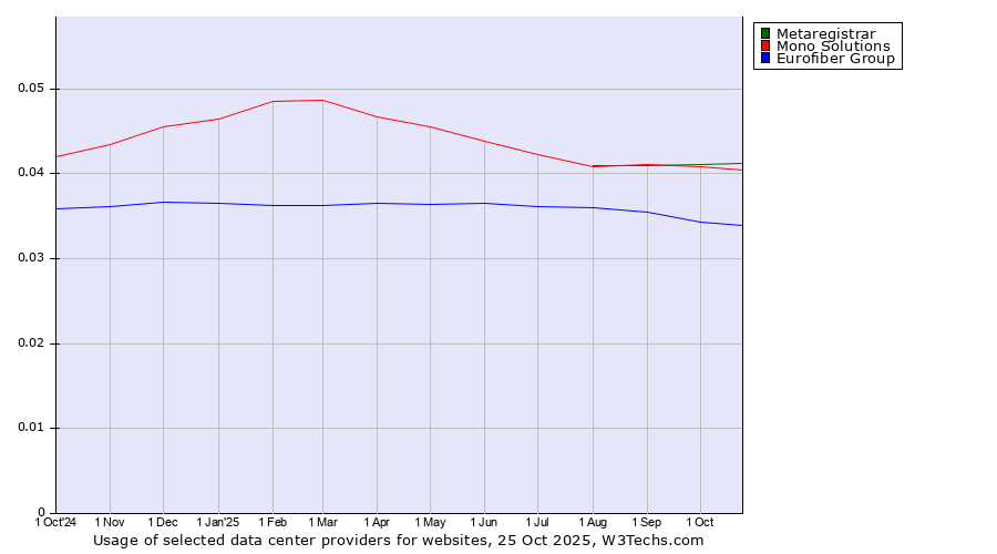 Historical trends in the usage of Metaregistrar vs. Mono Solutions vs. Eurofiber Group