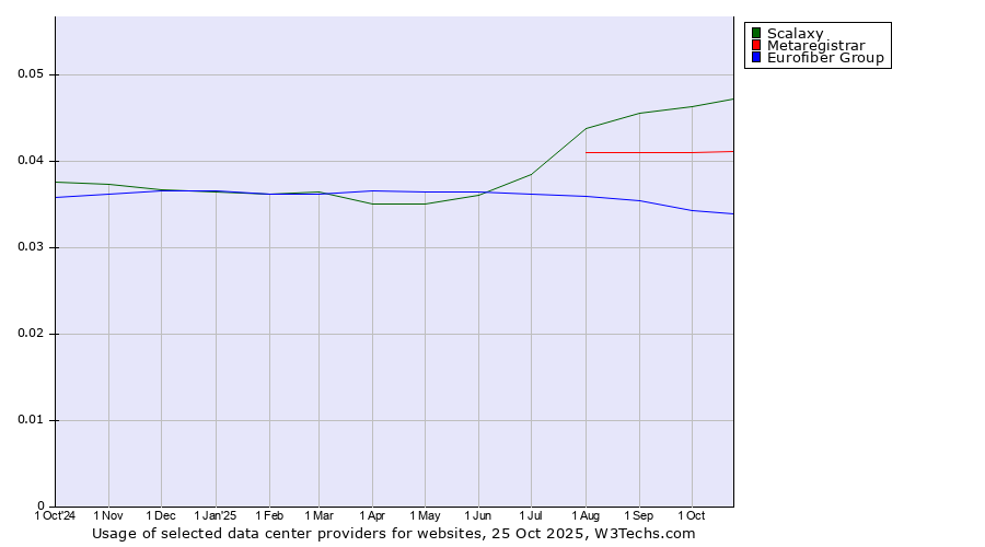 Historical trends in the usage of Scalaxy vs. Metaregistrar vs. Eurofiber Group