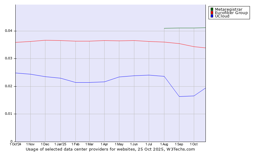Historical trends in the usage of Metaregistrar vs. Eurofiber Group vs. UCloud