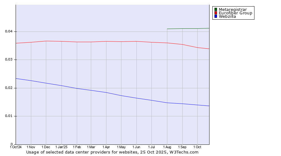 Historical trends in the usage of Metaregistrar vs. Eurofiber Group vs. Webzilla