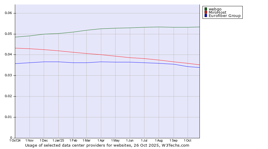 Historical trends in the usage of webgo vs. MiroHost vs. Eurofiber Group