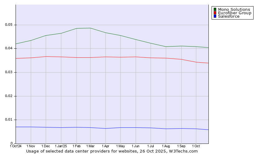 Historical trends in the usage of Mono Solutions vs. Eurofiber Group vs. Salesforce