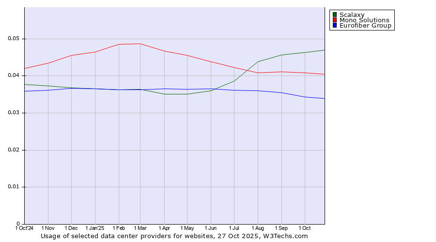 Historical trends in the usage of Scalaxy vs. Mono Solutions vs. Eurofiber Group
