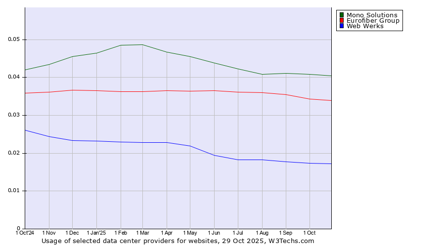 Historical trends in the usage of Mono Solutions vs. Eurofiber Group vs. Web Werks