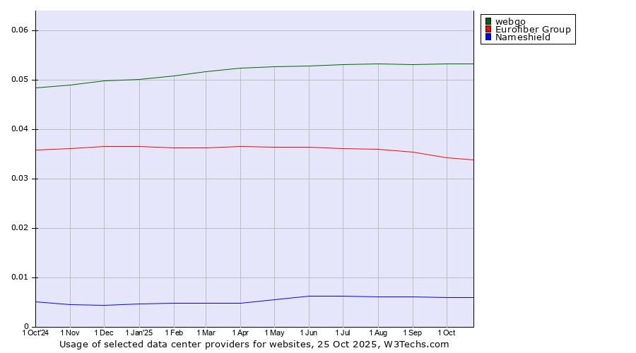 Historical trends in the usage of webgo vs. Eurofiber Group vs. Nameshield