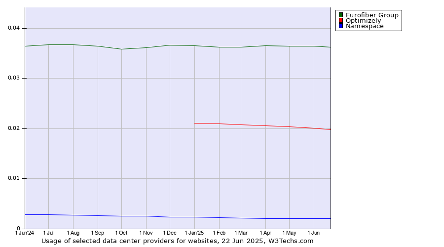 Historical trends in the usage of Eurofiber Group vs. Optimizely vs. Namespace
