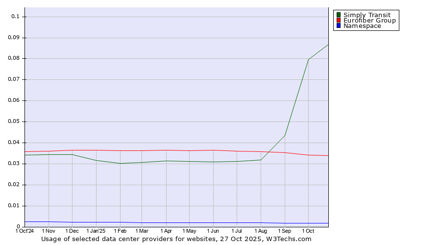 Historical trends in the usage of Simply Transit vs. Eurofiber Group vs. Namespace