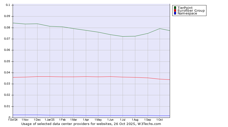 Historical trends in the usage of TierPoint vs. Eurofiber Group vs. Namespace