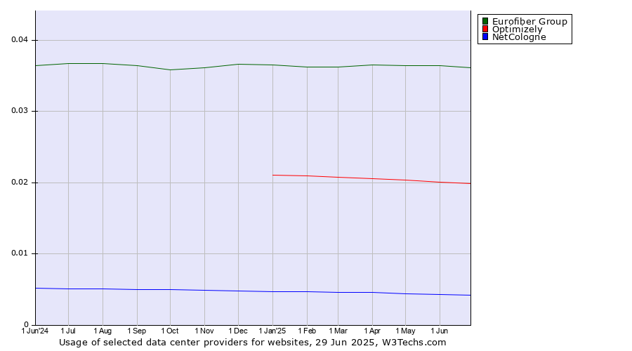 Historical trends in the usage of Eurofiber Group vs. Optimizely vs. NetCologne