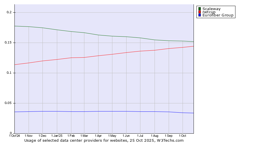 Historical trends in the usage of Scaleway vs. netcup vs. Eurofiber Group