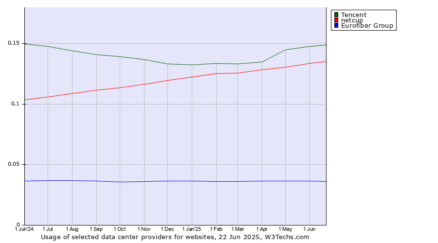 Historical trends in the usage of Tencent vs. netcup vs. Eurofiber Group