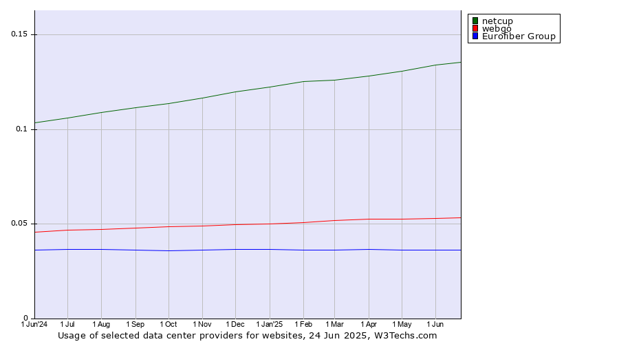 Historical trends in the usage of netcup vs. webgo vs. Eurofiber Group