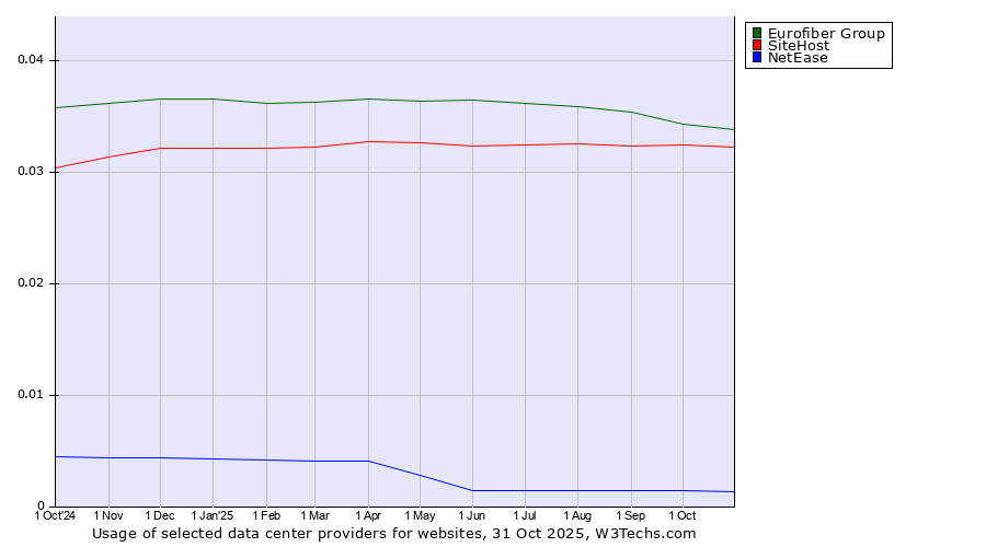 Historical trends in the usage of Eurofiber Group vs. SiteHost vs. NetEase