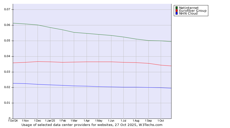 Historical trends in the usage of Netinternet vs. Eurofiber Group vs. NHN Cloud