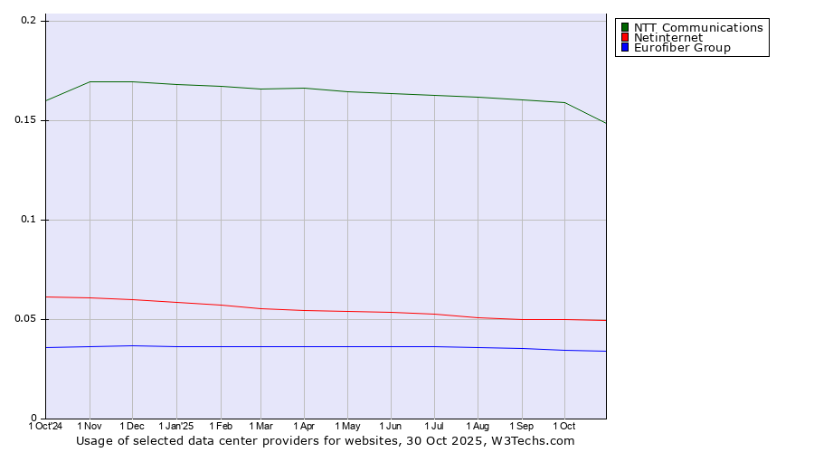 Historical trends in the usage of NTT Communications vs. Netinternet vs. Eurofiber Group